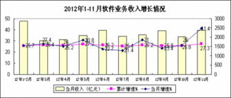 數據處理服務助推軟件業增長，上半年收入達3788億元