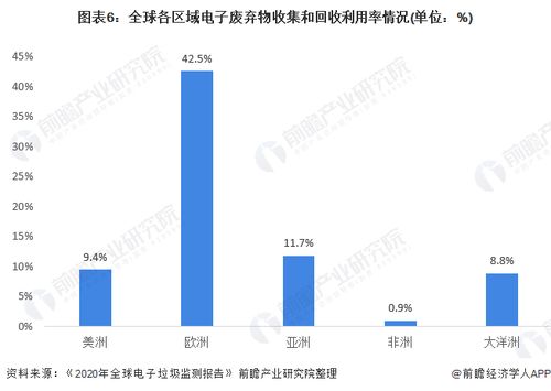 2021年全球廢棄電器電子產品回收處理市場現狀分析 產生量增量顯著高于回收量增量